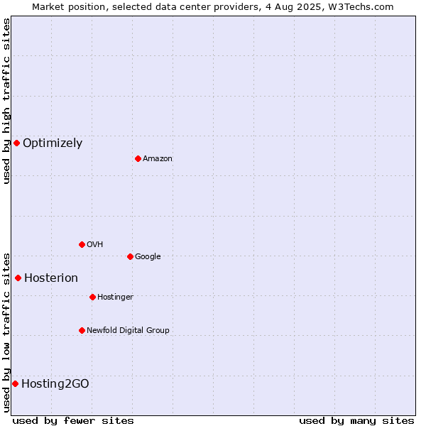 Market position of Hosterion vs. Optimizely vs. Hosting2GO