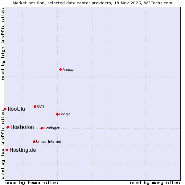 Market position of Hosterion vs. Hosting.de vs. Root.lu