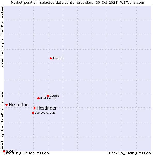 Market position of Hostinger vs. Hosterion vs. Kcell
