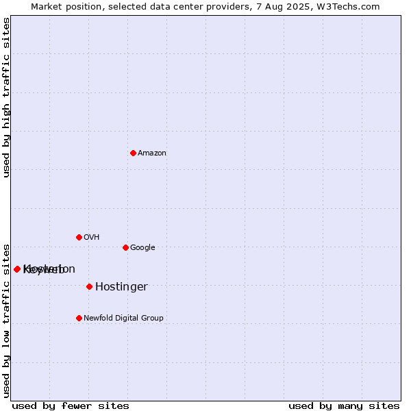 Market position of Hostinger vs. Hosterion vs. Keyweb