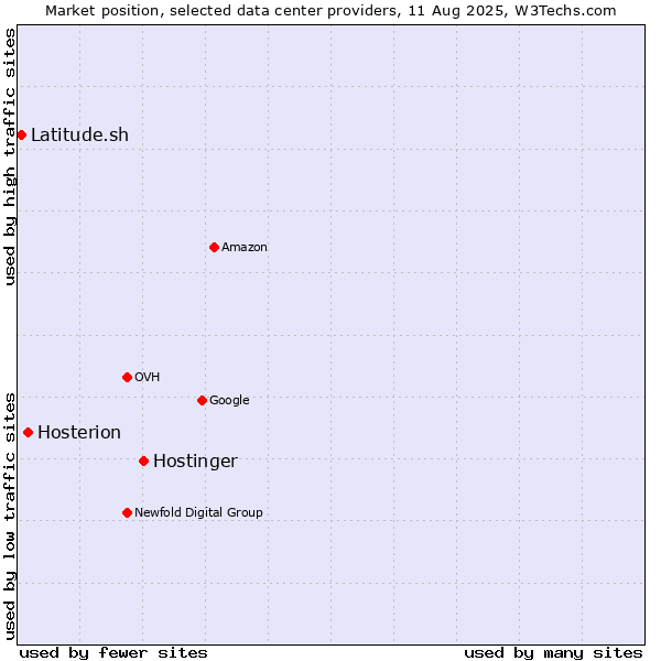 Market position of Hostinger vs. Hosterion vs. Latitude.sh