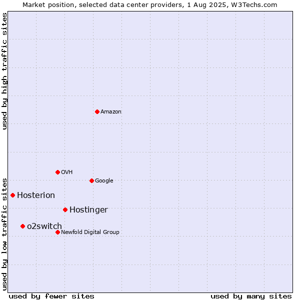 Market position of Hostinger vs. o2switch vs. Hosterion