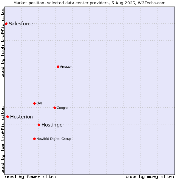 Market position of Hostinger vs. Hosterion vs. Salesforce