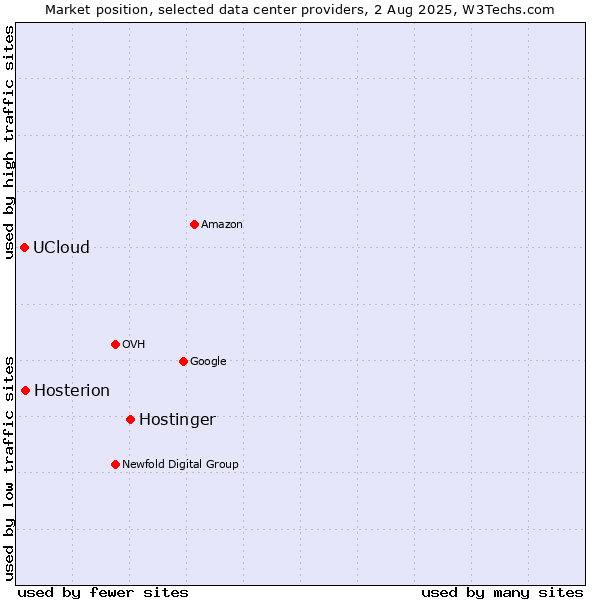 Market position of Hostinger vs. Hosterion vs. UCloud