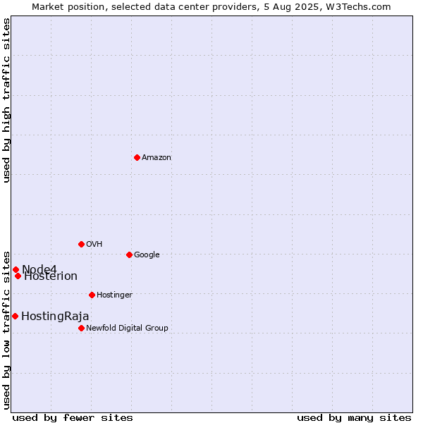Market position of Hosterion vs. Node4 vs. HostingRaja