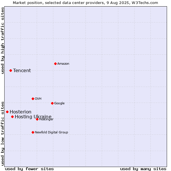 Market position of Hosting Ukraine vs. Tencent vs. Hosterion