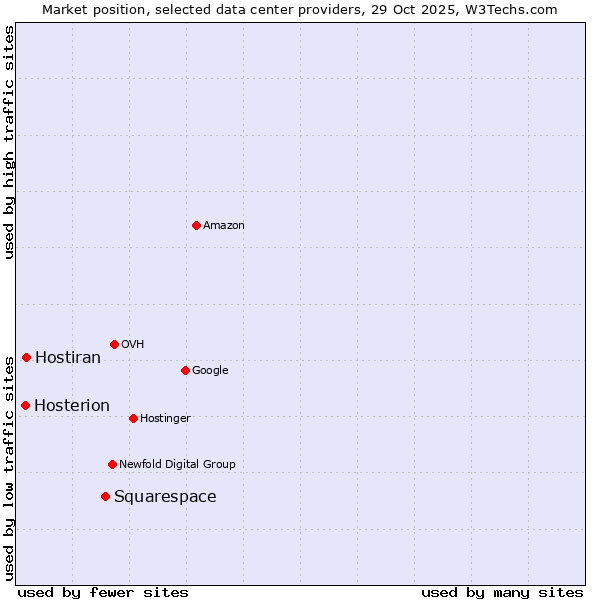 Market position of Squarespace vs. Hostiran vs. Hosterion
