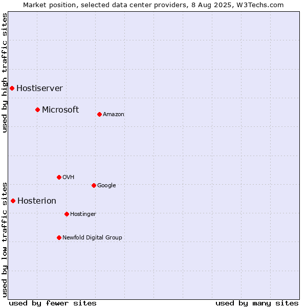 Market position of Microsoft vs. Hosterion vs. Hostiserver