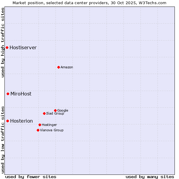 Market position of MiroHost vs. Hosterion vs. Hostiserver