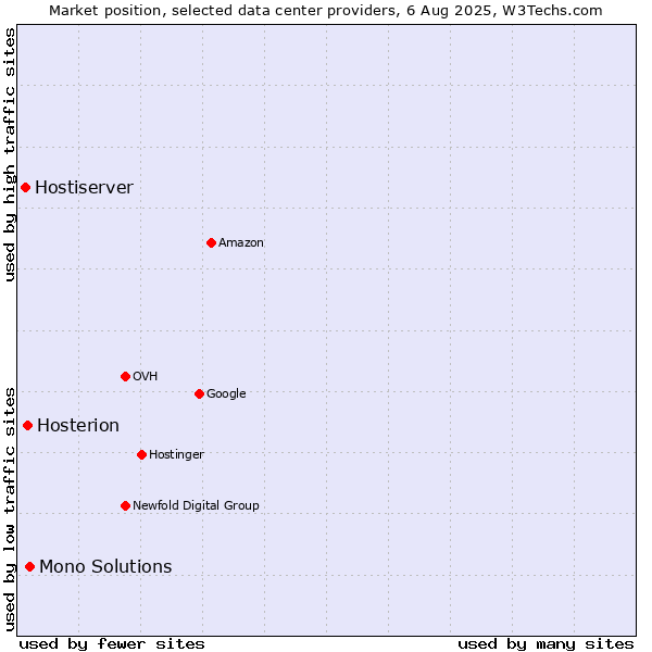 Market position of Mono Solutions vs. Hosterion vs. Hostiserver