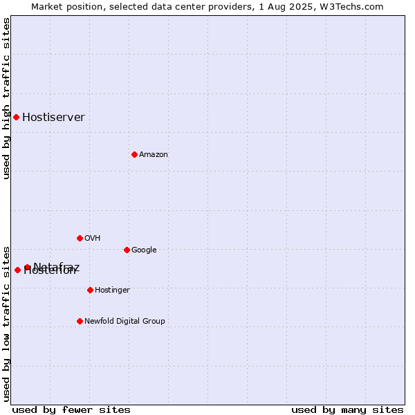 Market position of Netafraz vs. Hosterion vs. Hostiserver