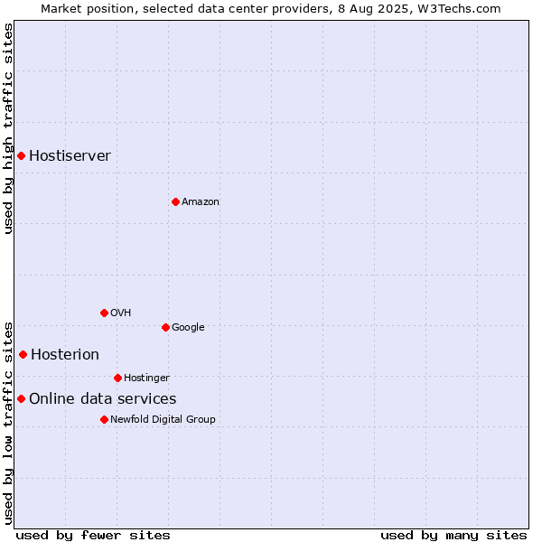 Market position of Hosterion vs. Online data services vs. Hostiserver