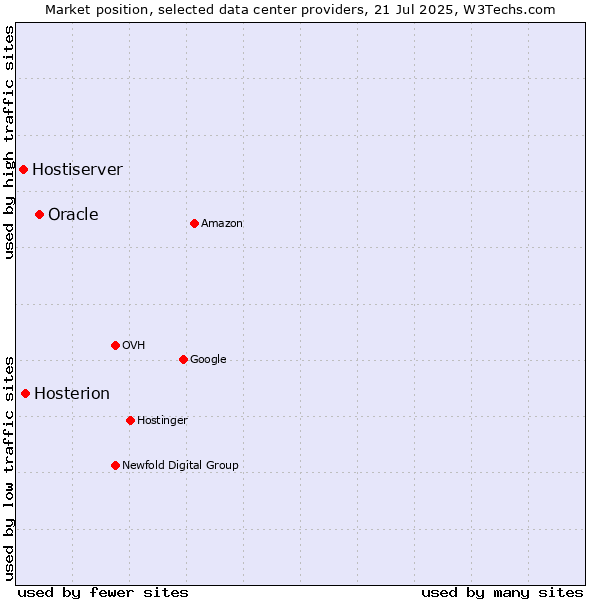 Market position of Oracle vs. Hosterion vs. Hostiserver