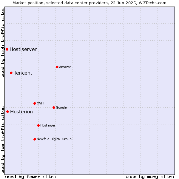 Market position of Tencent vs. Hosterion vs. Hostiserver