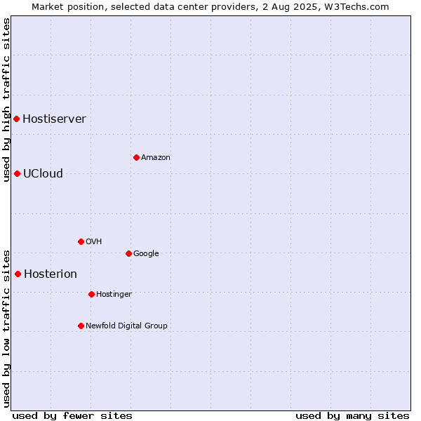 Market position of Hosterion vs. UCloud vs. Hostiserver