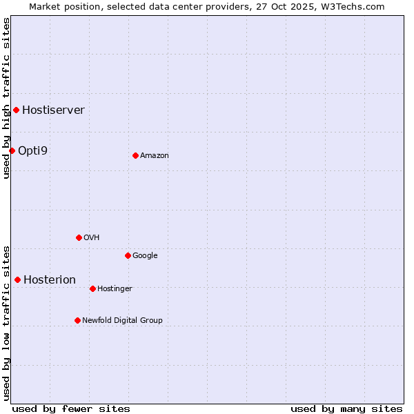 Market position of Hosterion vs. Hostiserver vs. Opti9