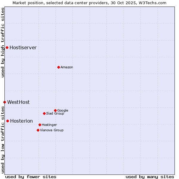 Market position of Hosterion vs. Hostiserver vs. WestHost