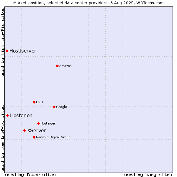 Market position of XServer vs. Hosterion vs. Hostiserver