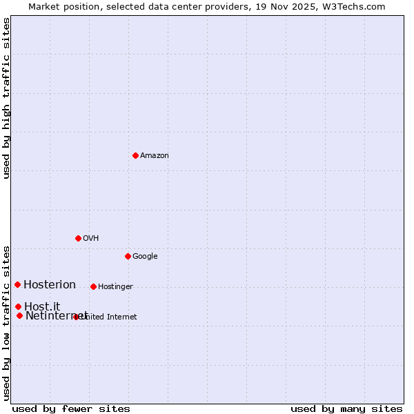Market position of Netinternet vs. Host.it vs. Hosterion