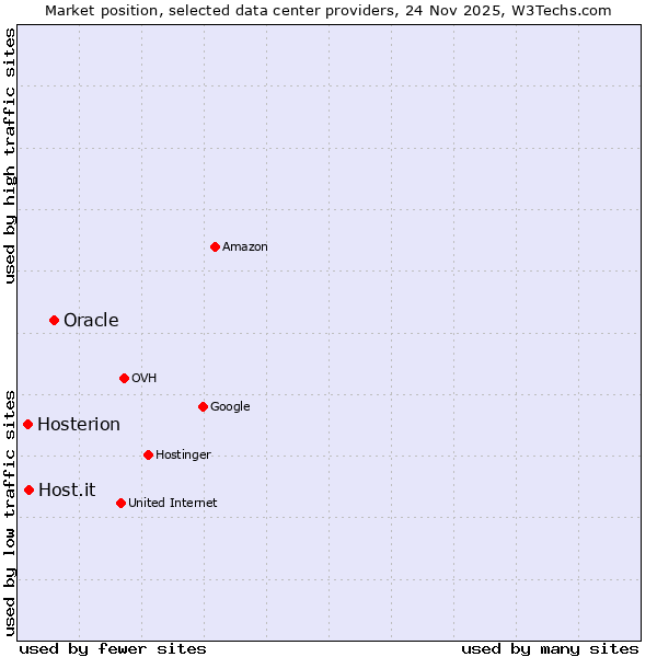 Market position of Oracle vs. Host.it vs. Hosterion