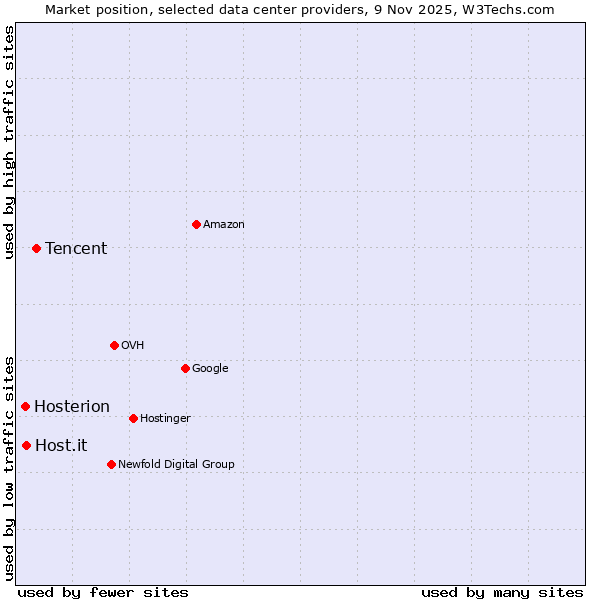 Market position of Tencent vs. Host.it vs. Hosterion