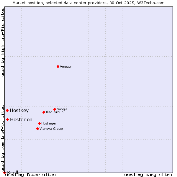 Market position of Hosterion vs. Hostkey vs. Kcell