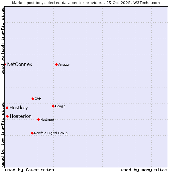 Market position of Hosterion vs. Hostkey vs. NetConnex