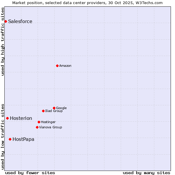 Market position of HostPapa vs. Hosterion vs. Salesforce