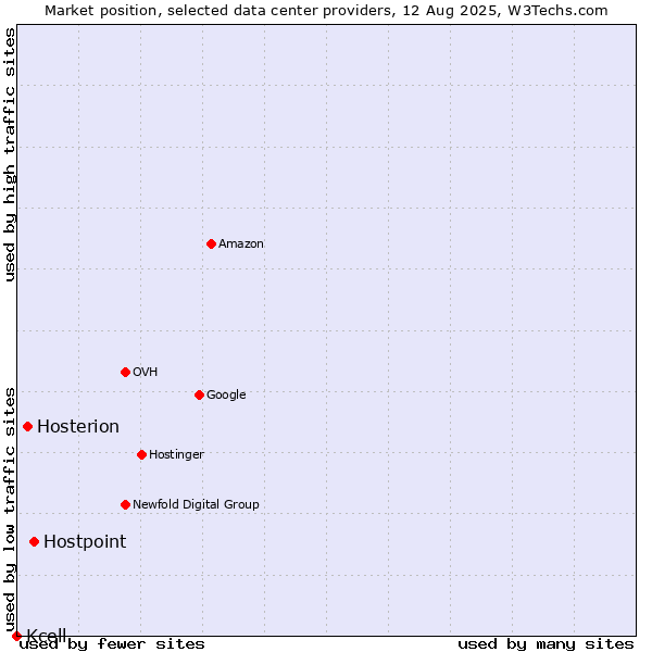 Market position of Hostpoint vs. Hosterion vs. Kcell