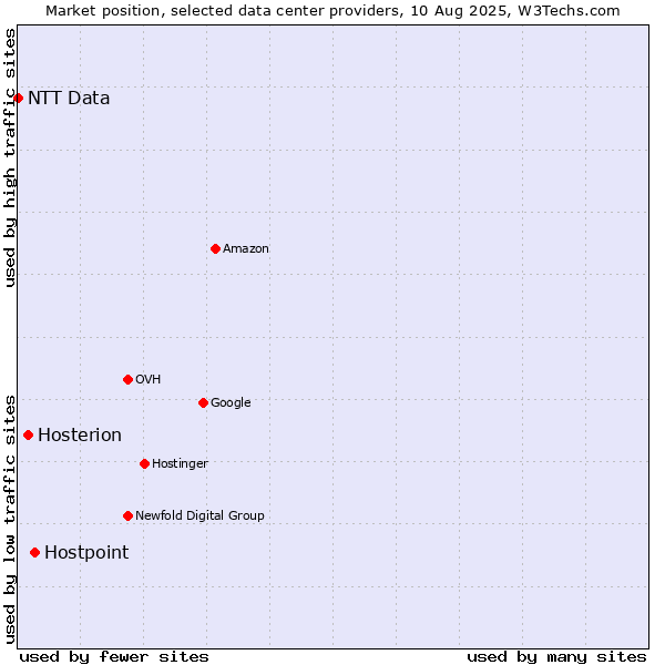 Market position of Hostpoint vs. Hosterion vs. NTT Data