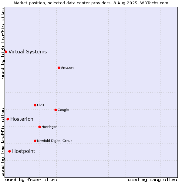Market position of Hostpoint vs. Hosterion vs. Virtual Systems