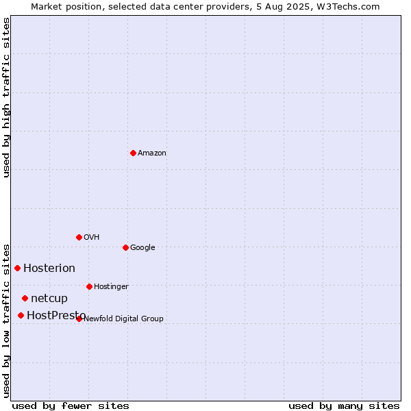 Market position of netcup vs. HostPresto vs. Hosterion