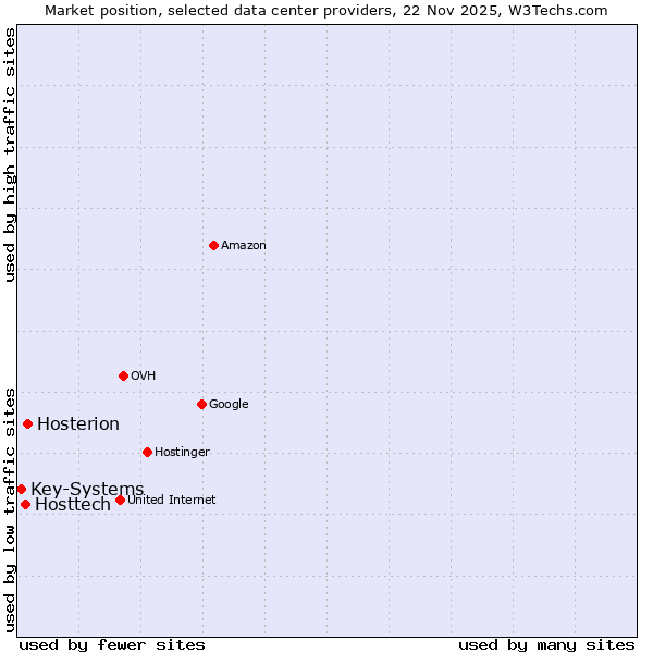 Market position of Hosterion vs. Hosttech vs. Key-Systems