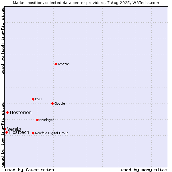 Market position of Hosterion vs. Hosttech vs. Versio