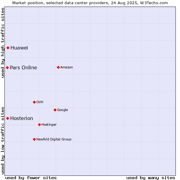 Market position of Huawei vs. Hosterion vs. Pars Online