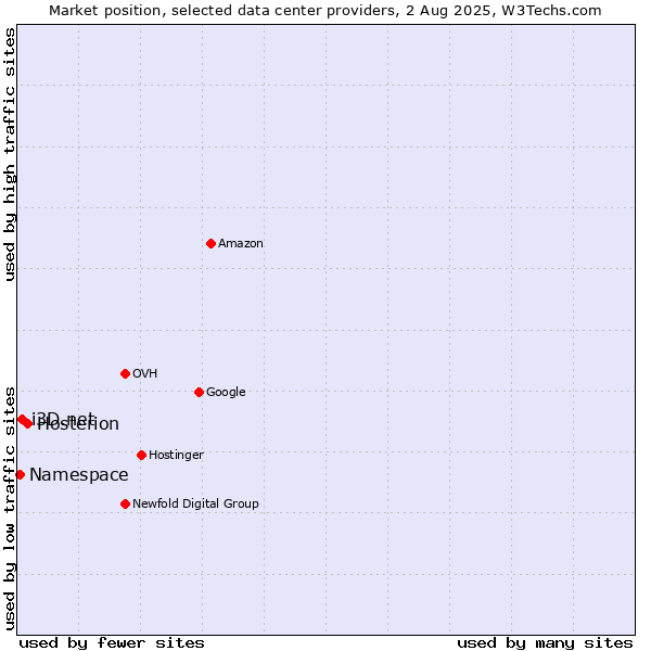 Market position of Hosterion vs. i3D.net vs. Namespace