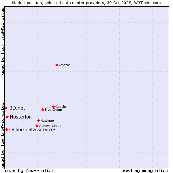 Market position of Hosterion vs. Online data services vs. i3D.net