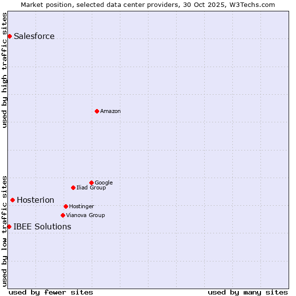 Market position of Hosterion vs. Salesforce vs. IBEE Solutions