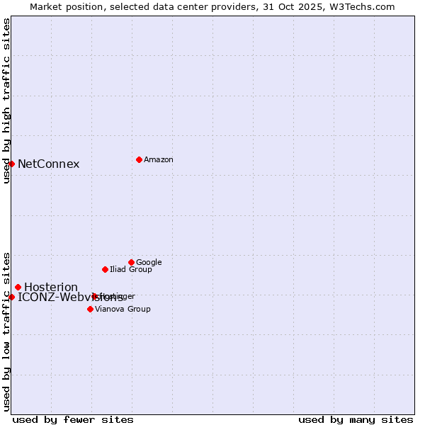 Market position of Hosterion vs. ICONZ-Webvisions vs. NetConnex