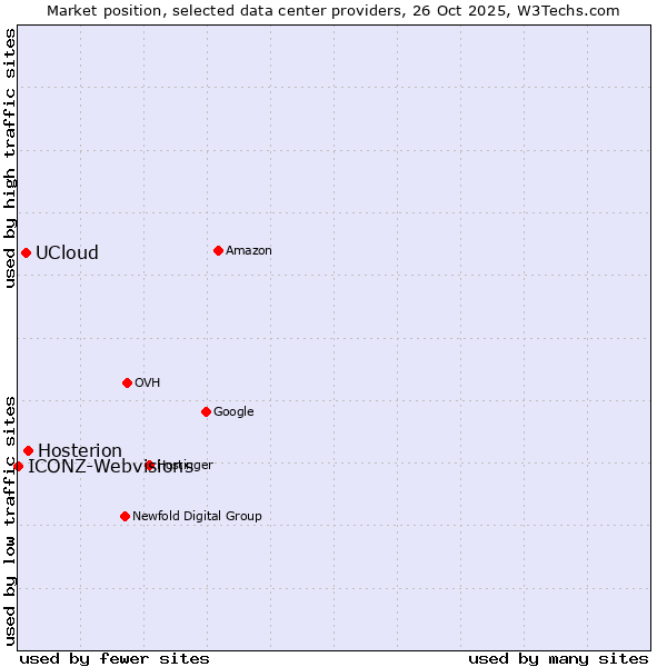 Market position of Hosterion vs. UCloud vs. ICONZ-Webvisions