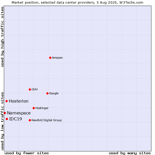 Market position of IDC19 vs. Hosterion vs. Namespace