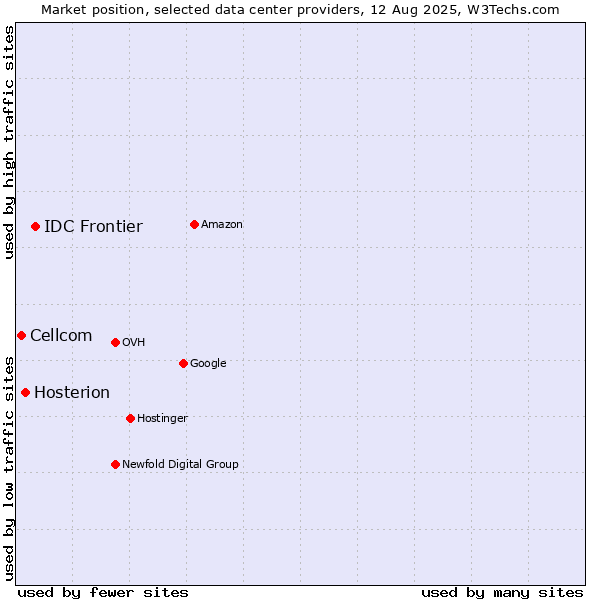 Market position of IDC Frontier vs. Hosterion vs. Cellcom