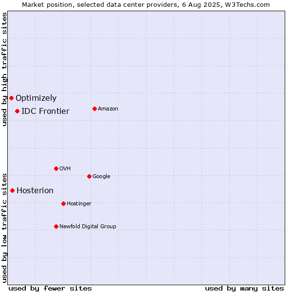 Market position of IDC Frontier vs. Hosterion vs. Optimizely