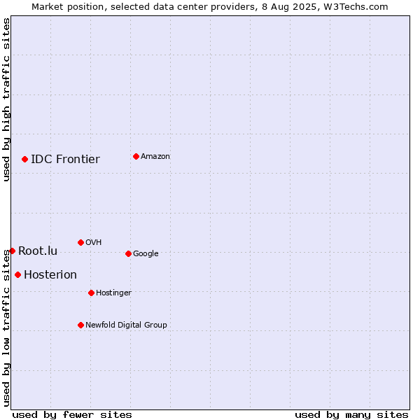 Market position of IDC Frontier vs. Hosterion vs. Root.lu
