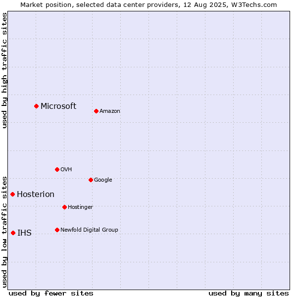 Market position of Microsoft vs. IHS vs. Hosterion