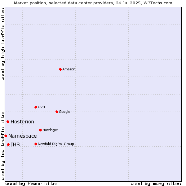 Market position of IHS vs. Hosterion vs. Namespace