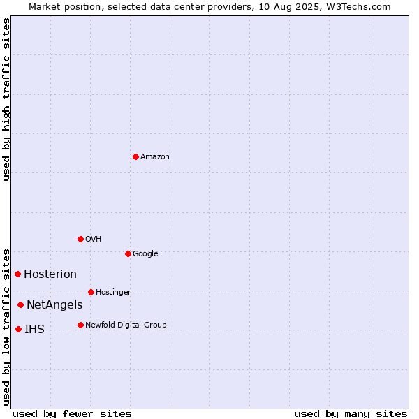Market position of NetAngels vs. IHS vs. Hosterion