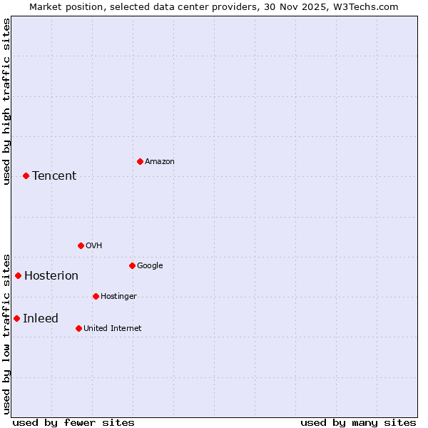 Market position of Tencent vs. Hosterion vs. Inleed