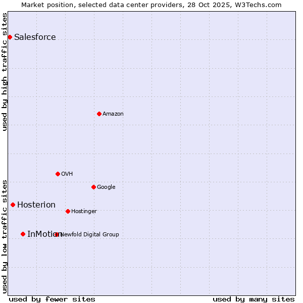 Market position of InMotion vs. Hosterion vs. Salesforce