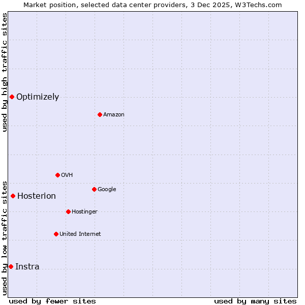 Market position of Hosterion vs. Optimizely vs. Instra